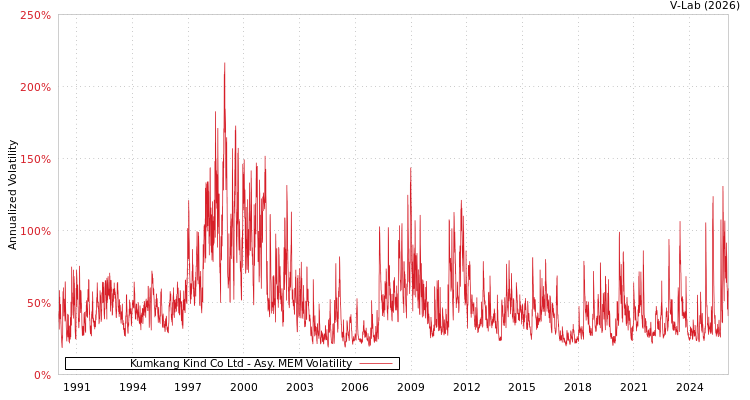 graph of Kumkang Kind Co Ltd AMEM