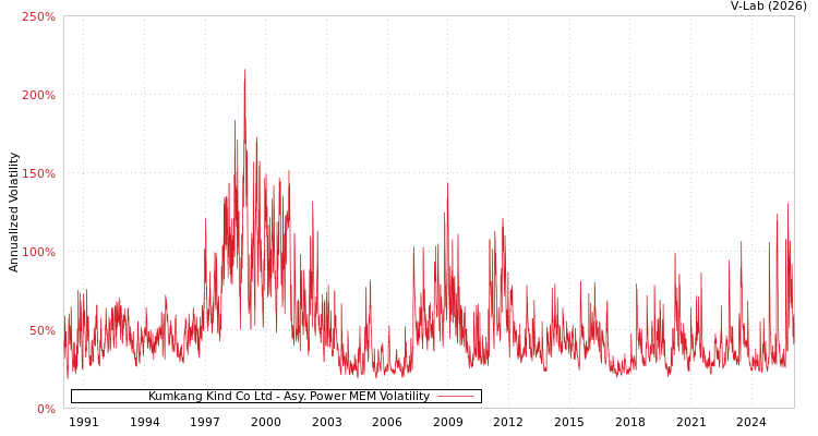 graph of Kumkang Kind Co Ltd APMEM