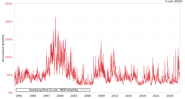 graph of Kumkang Kind Co Ltd MEM