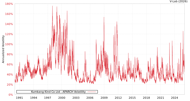 graph of Kumkang Kind Co Ltd APARCH