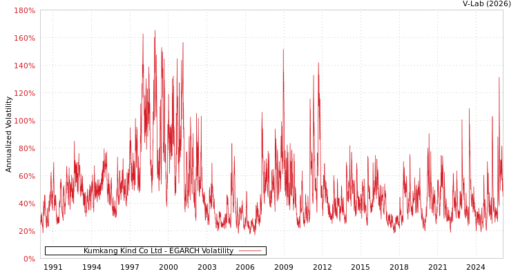 graph of Kumkang Kind Co Ltd EGARCH