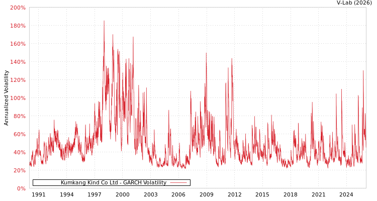 graph of Kumkang Kind Co Ltd GARCH