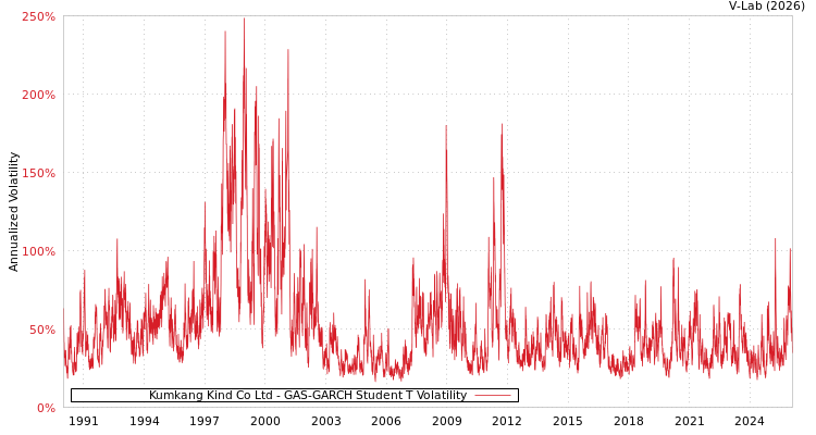 graph of Kumkang Kind Co Ltd GAS-GARCH-T