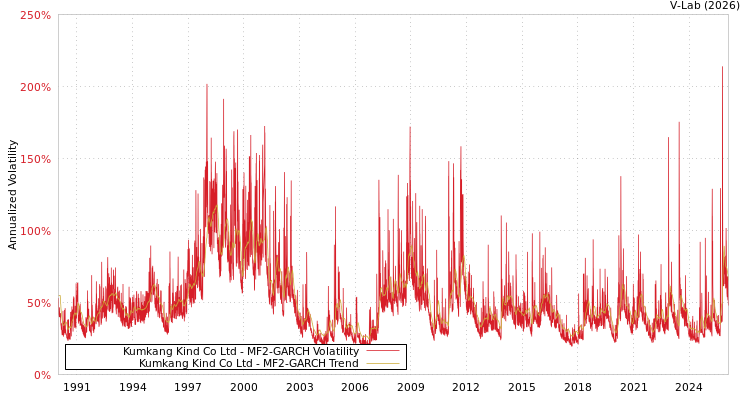 graph of Kumkang Kind Co Ltd MF2-GARCH