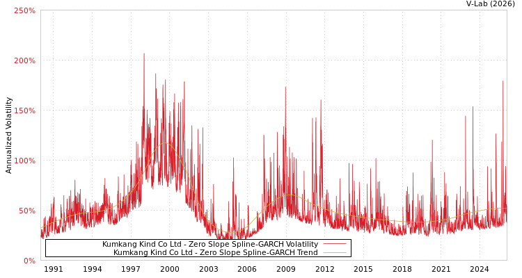 graph of Kumkang Kind Co Ltd S0GARCH