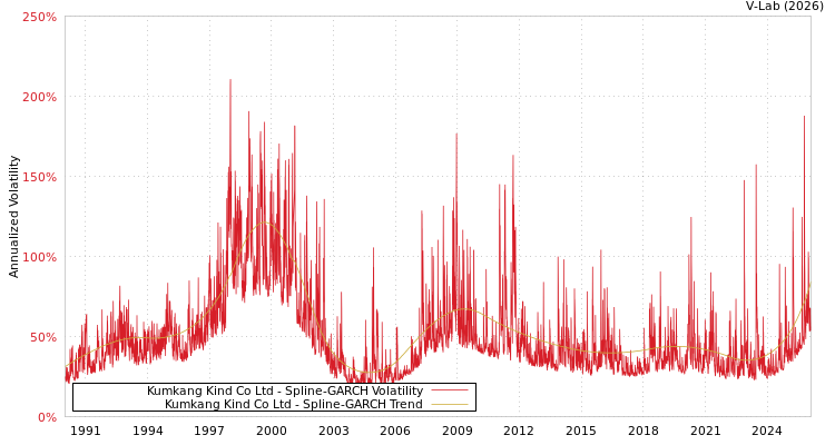 graph of Kumkang Kind Co Ltd SGARCH