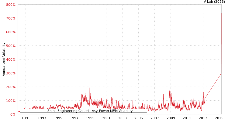 graph of Shinil Engineering Co Ltd APMEM