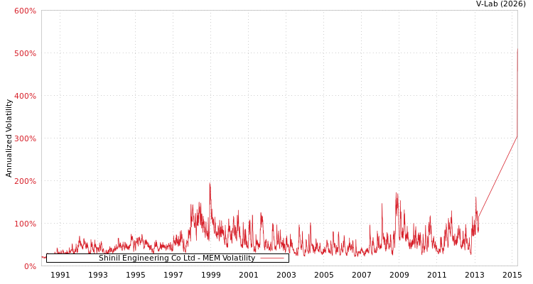 graph of Shinil Engineering Co Ltd MEM