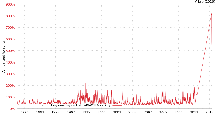graph of Shinil Engineering Co Ltd APARCH