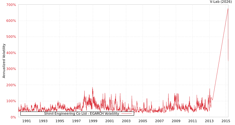 graph of Shinil Engineering Co Ltd EGARCH