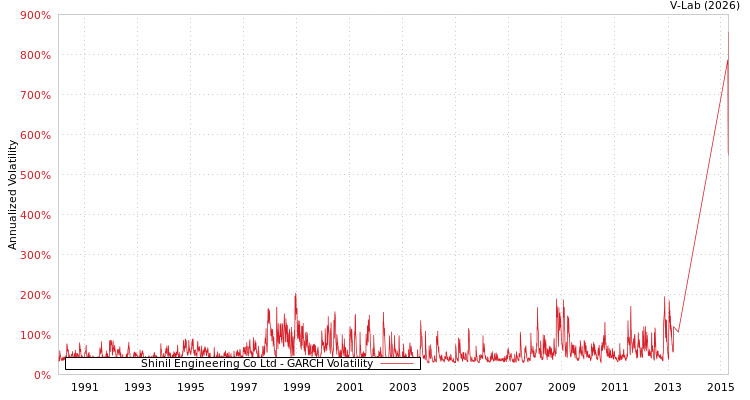 graph of Shinil Engineering Co Ltd GARCH
