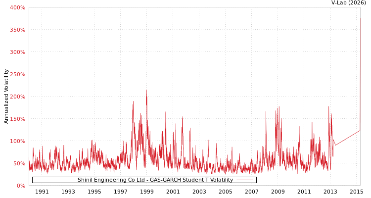 graph of Shinil Engineering Co Ltd GAS-GARCH-T