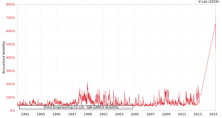 graph of Shinil Engineering Co Ltd GJR-GARCH