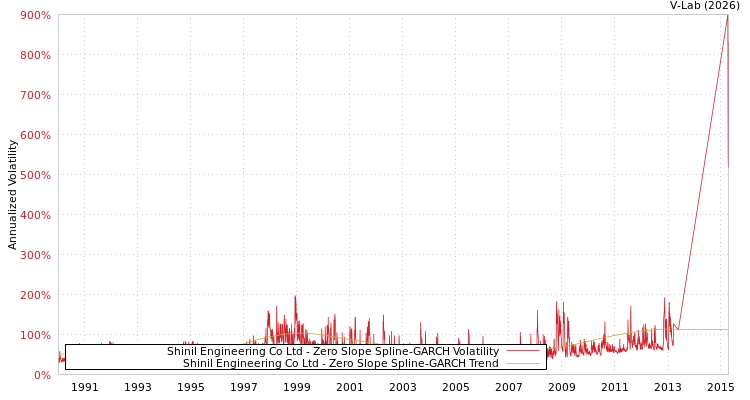 graph of Shinil Engineering Co Ltd S0GARCH