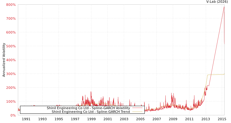 graph of Shinil Engineering Co Ltd SGARCH
