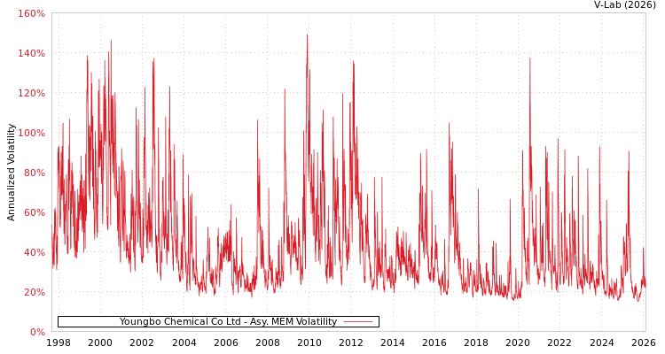graph of Youngbo Chemical Co Ltd AMEM