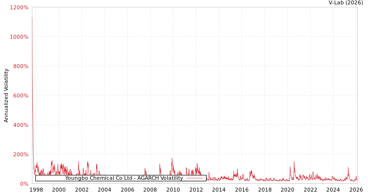 graph of Youngbo Chemical Co Ltd AGARCH
