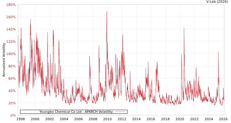 graph of Youngbo Chemical Co Ltd APARCH