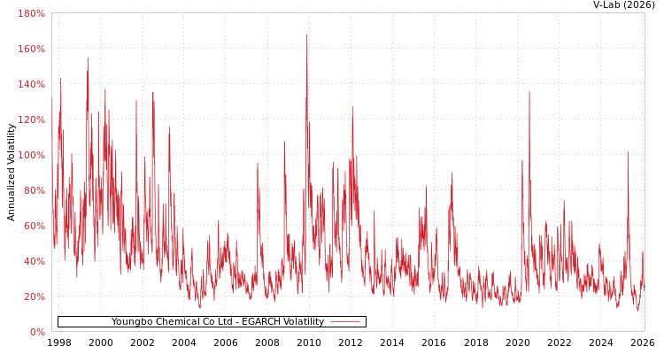 graph of Youngbo Chemical Co Ltd EGARCH