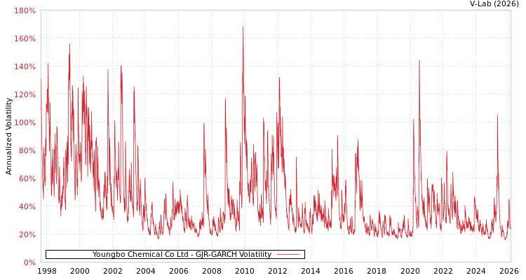 graph of Youngbo Chemical Co Ltd GJR-GARCH