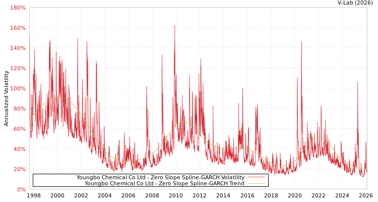 graph of Youngbo Chemical Co Ltd S0GARCH