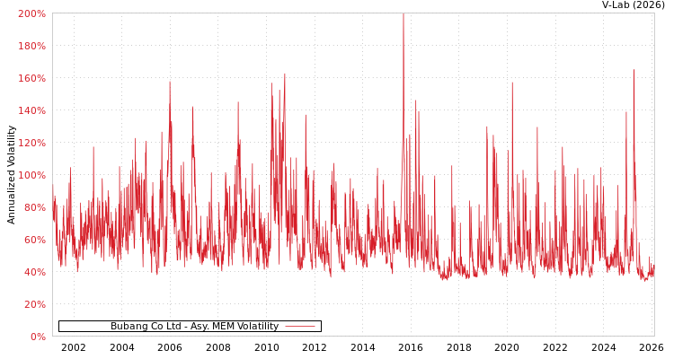 graph of Bubang Co Ltd AMEM