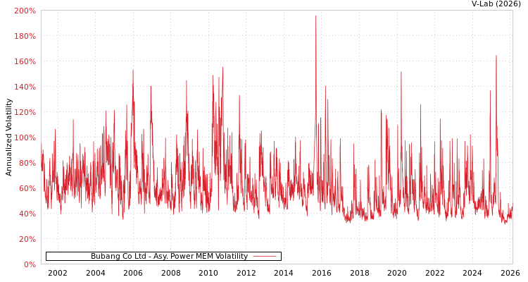graph of Bubang Co Ltd APMEM