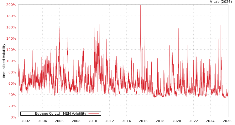graph of Bubang Co Ltd MEM