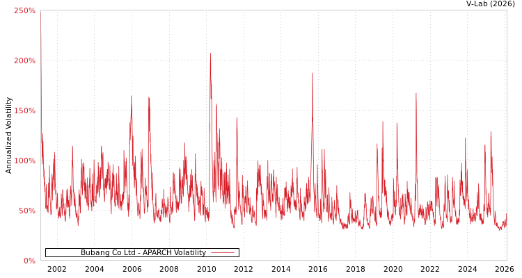 graph of Bubang Co Ltd APARCH