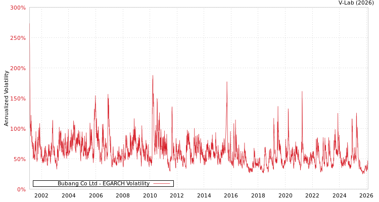 graph of Bubang Co Ltd EGARCH