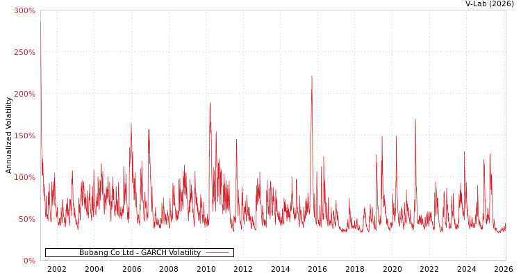 graph of Bubang Co Ltd GARCH