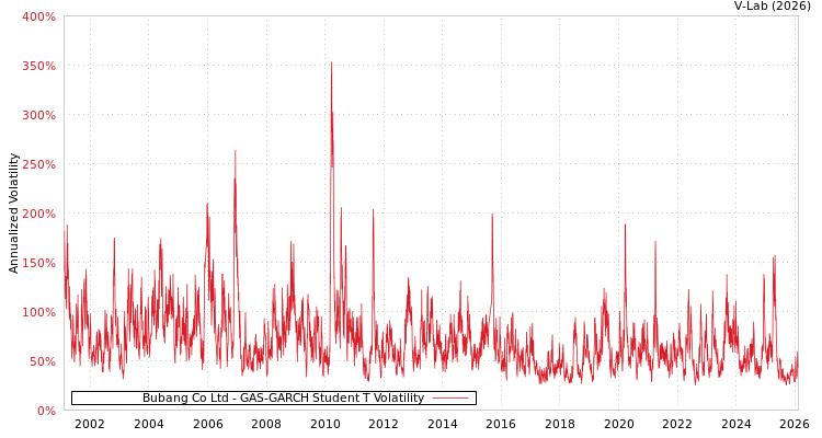graph of Bubang Co Ltd GAS-GARCH-T