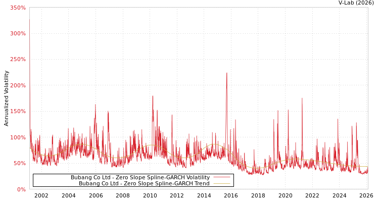 graph of Bubang Co Ltd S0GARCH