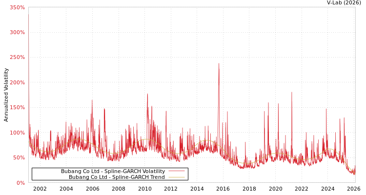 graph of Bubang Co Ltd SGARCH