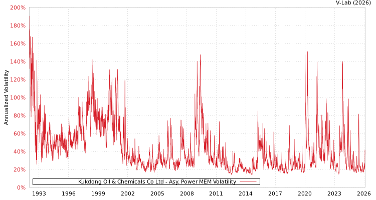 graph of Kukdong Oil & Chemicals Co Ltd APMEM