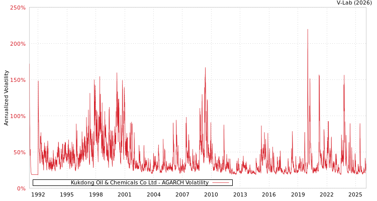 graph of Kukdong Oil & Chemicals Co Ltd AGARCH