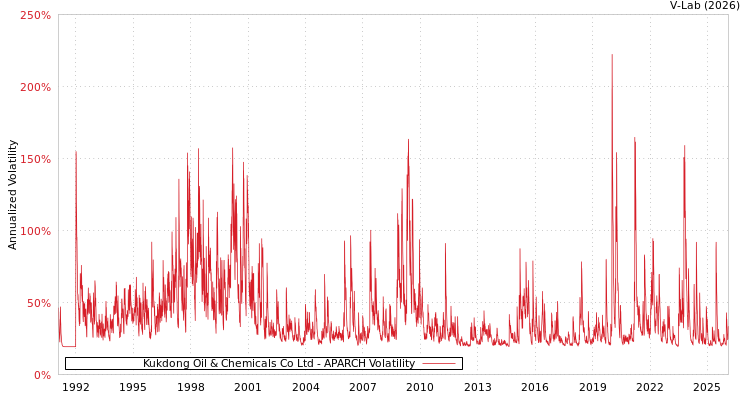 graph of Kukdong Oil & Chemicals Co Ltd APARCH