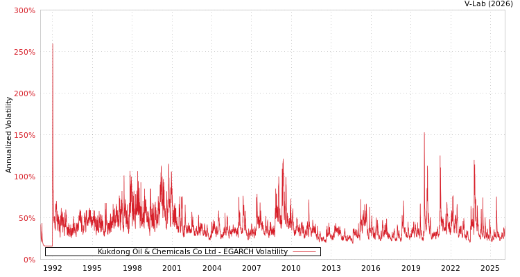 graph of Kukdong Oil & Chemicals Co Ltd EGARCH