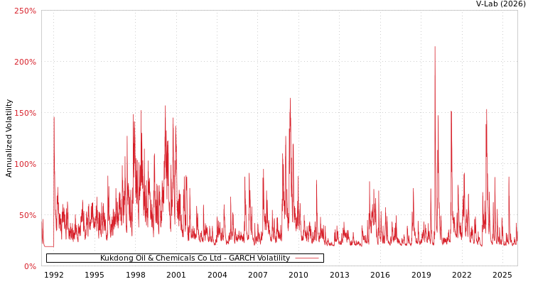 graph of Kukdong Oil & Chemicals Co Ltd GARCH