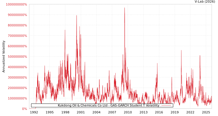 graph of Kukdong Oil & Chemicals Co Ltd GAS-GARCH-T