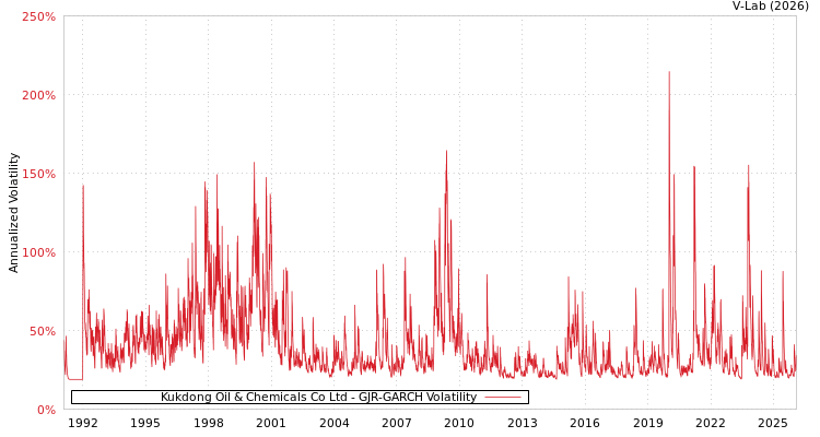 graph of Kukdong Oil & Chemicals Co Ltd GJR-GARCH