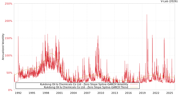graph of Kukdong Oil & Chemicals Co Ltd S0GARCH