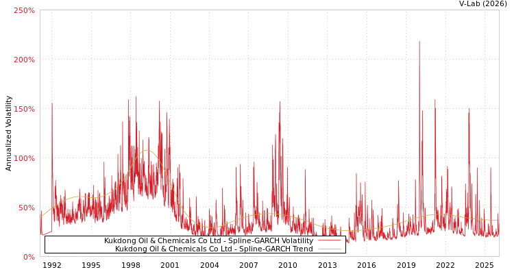 graph of Kukdong Oil & Chemicals Co Ltd SGARCH