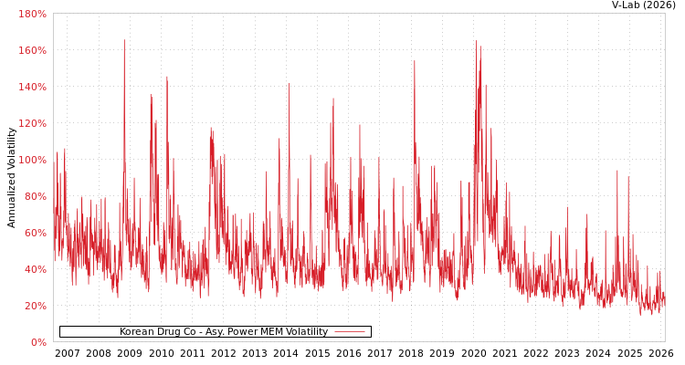 graph of Korean Drug Co APMEM