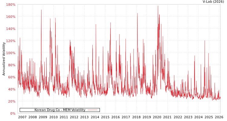 graph of Korean Drug Co MEM