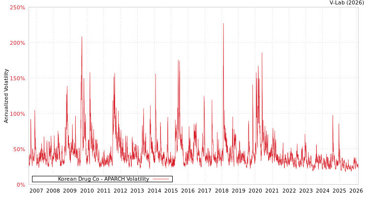 graph of Korean Drug Co APARCH