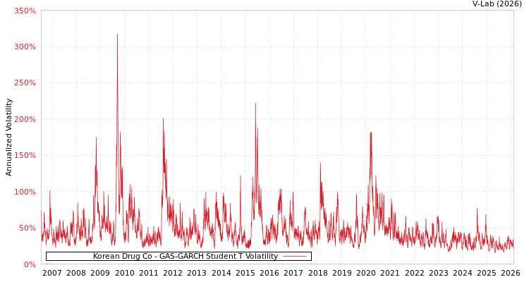 graph of Korean Drug Co GAS-GARCH-T