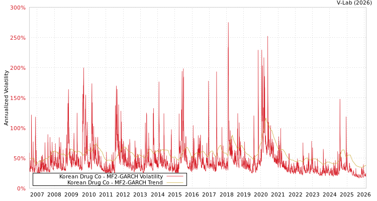 graph of Korean Drug Co MF2-GARCH