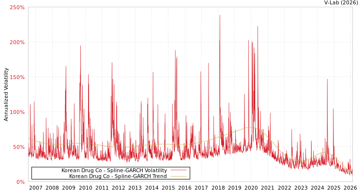 graph of Korean Drug Co SGARCH