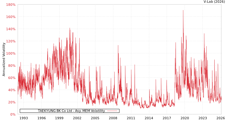 graph of TAEKYUNG BK Co Ltd AMEM